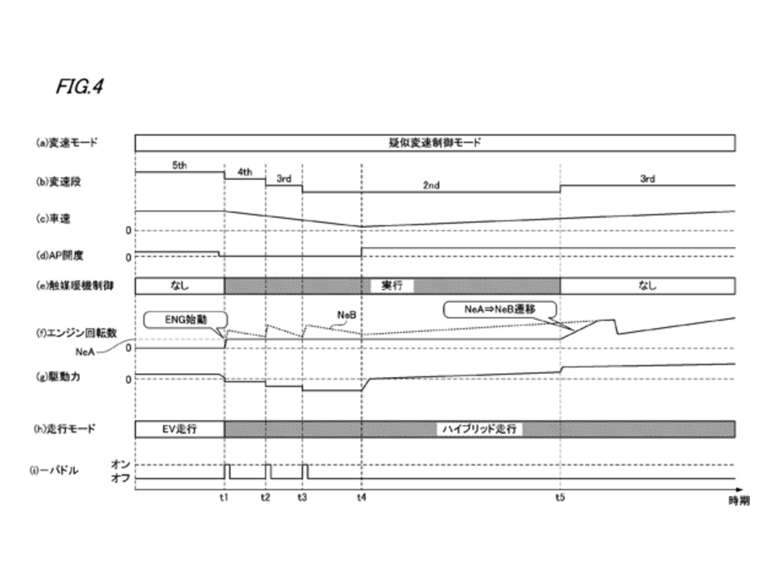 Honda’s control chart pairs successive virtual downshifts with changing motor force and steady warm-up rpm.